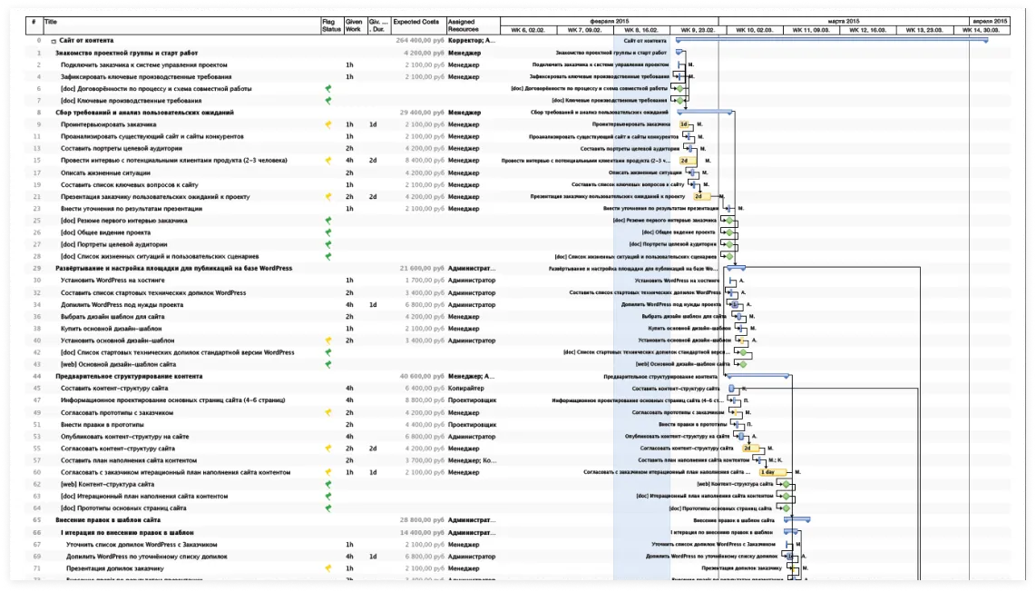 План-бюджет проекта | SobakaPav.ru